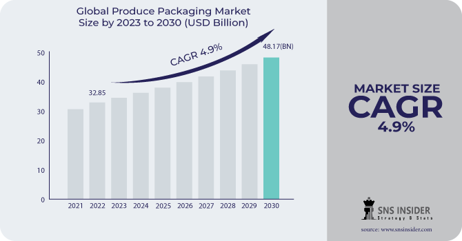 Produce Packaging Market to Hit USD 48.17 Billion by 2030 on Account of Rising Demand for Fresh and Convenient Food