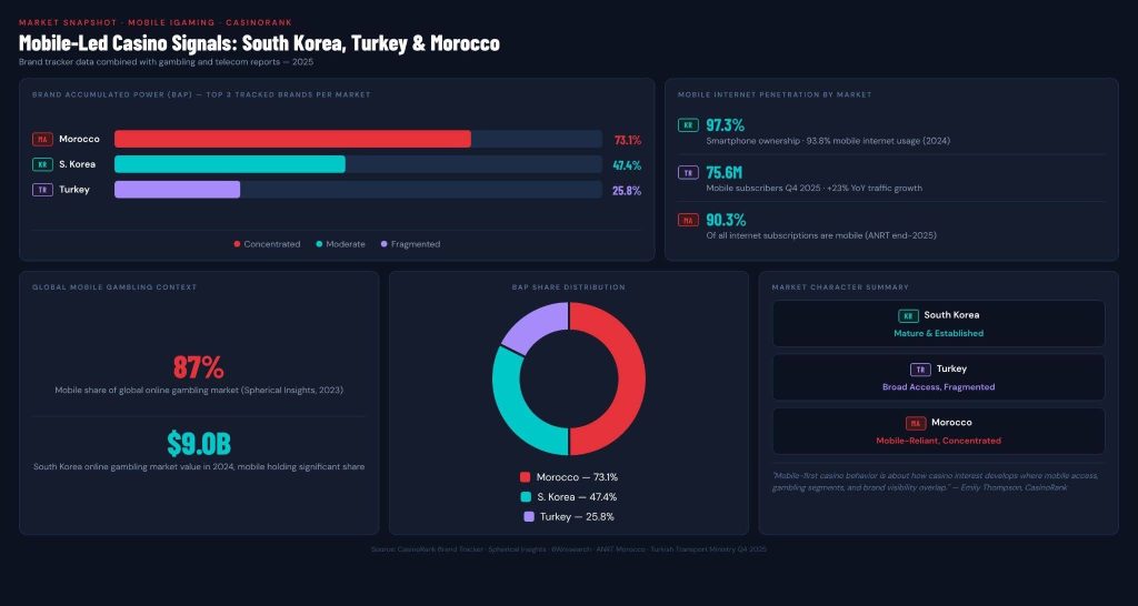 CasinoRank Reveals Mobile-First Casino Behavior Across South Korea, Turkey, and Morocco